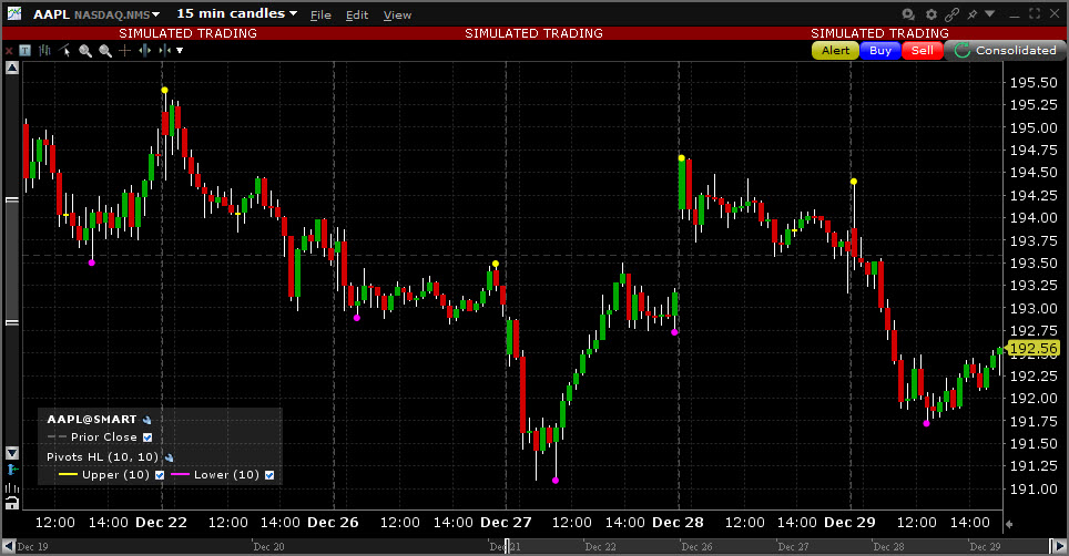Sample Pivot Points High/Low chart. 
